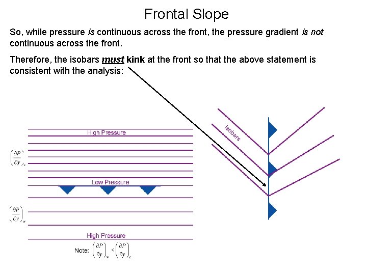Frontal Slope So, while pressure is continuous across the front, the pressure gradient is