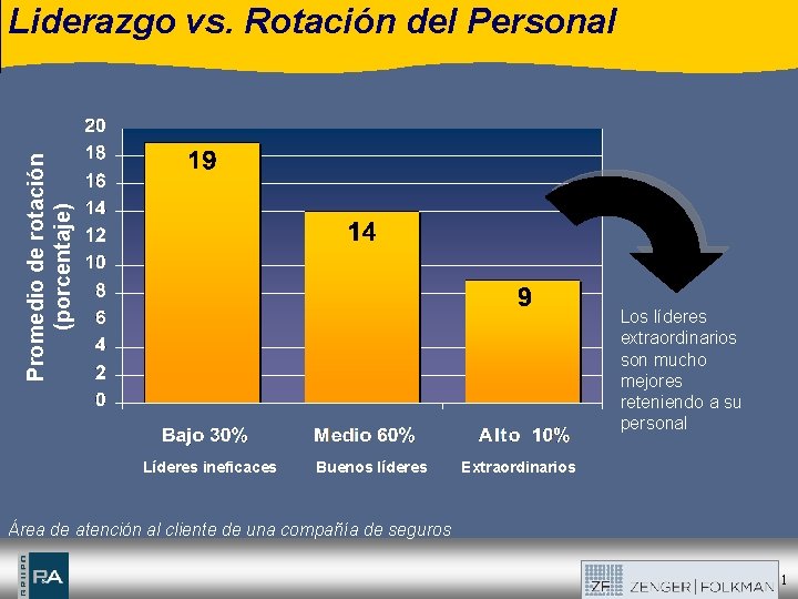 Promedio de rotación (porcentaje) Liderazgo vs. Rotación del Personal Los líderes extraordinarios son mucho