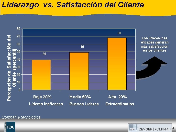 Liderazgo vs. Satisfacción del Cliente Percepción de Satisfacción del Cliente (percentil) 80 68 70