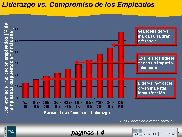 empleados dispuestos a “ir más allá”) Compromiso e implicación empleados (% de Liderazgo vs.