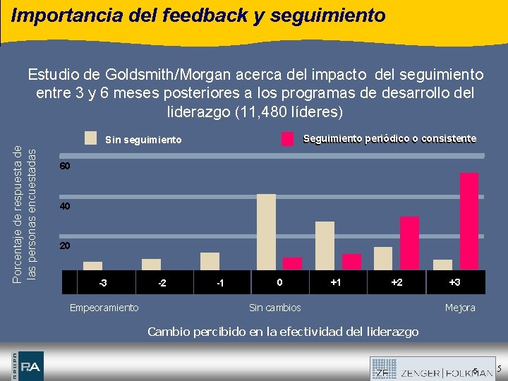 Importancia del feedback y seguimiento Estudio de Goldsmith/Morgan acerca del impacto del seguimiento entre