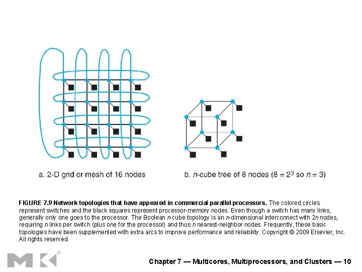 FIGURE 7. 9 Network topologies that have appeared in commercial parallel processors. The colored