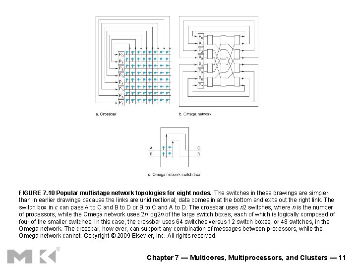 FIGURE 7. 10 Popular multistage network topologies for eight nodes. The switches in these