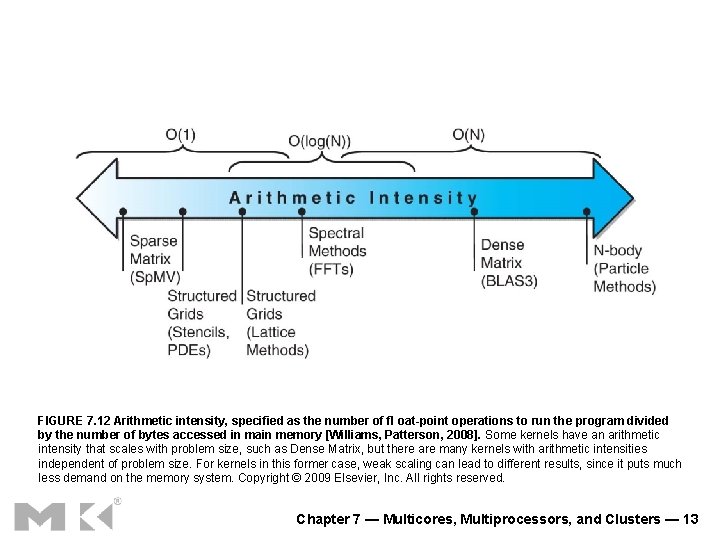 FIGURE 7. 12 Arithmetic intensity, specified as the number of fl oat-point operations to