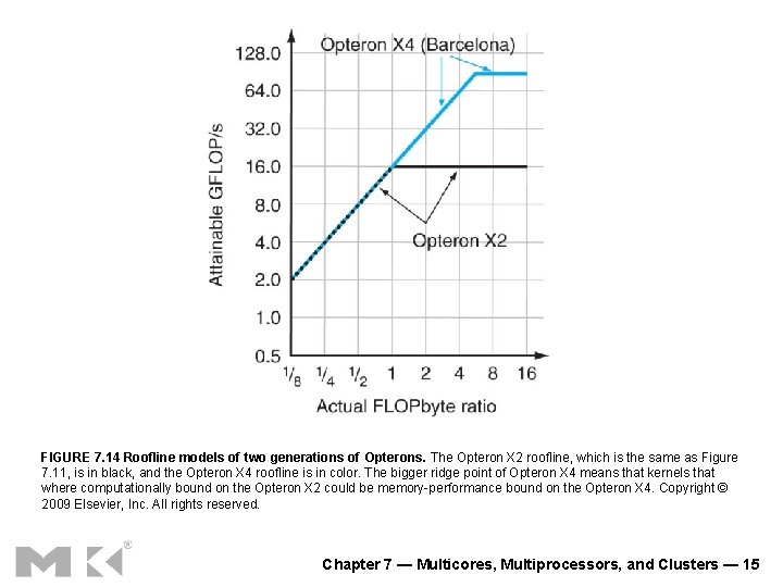 FIGURE 7. 14 Roofline models of two generations of Opterons. The Opteron X 2