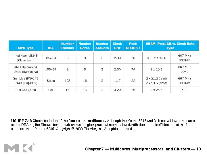 FIGURE 7. 18 Characteristics of the four recent multicores. Although the Xeon e 5345