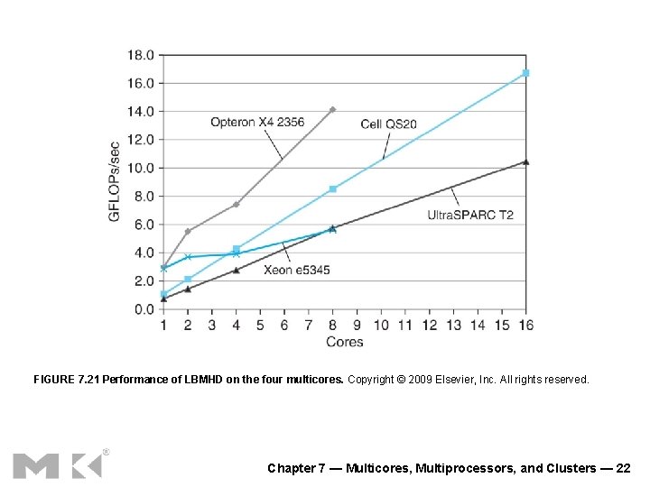 FIGURE 7. 21 Performance of LBMHD on the four multicores. Copyright © 2009 Elsevier,