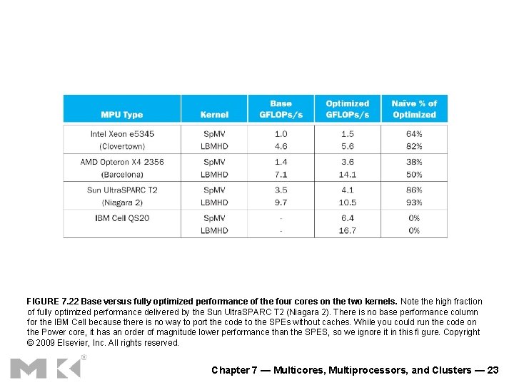 FIGURE 7. 22 Base versus fully optimized performance of the four cores on the