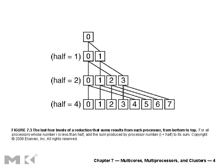 FIGURE 7. 3 The last four levels of a reduction that sums results from