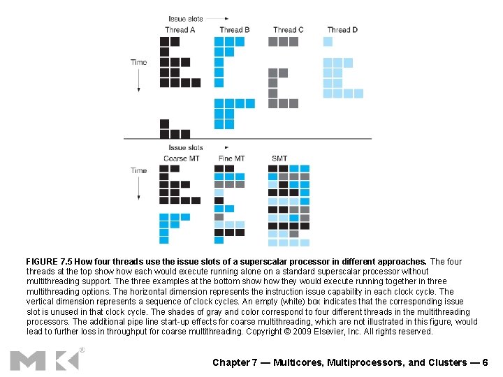 FIGURE 7. 5 How four threads use the issue slots of a superscalar processor