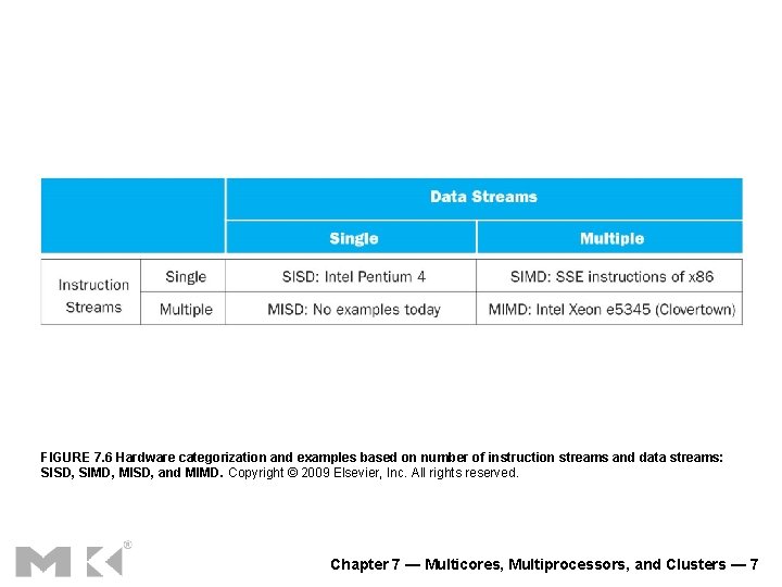 FIGURE 7. 6 Hardware categorization and examples based on number of instruction streams and