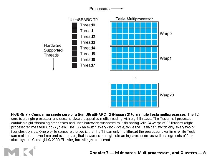 FIGURE 7. 7 Comparing single core of a Sun Ultra. SPARC T 2 (Niagara