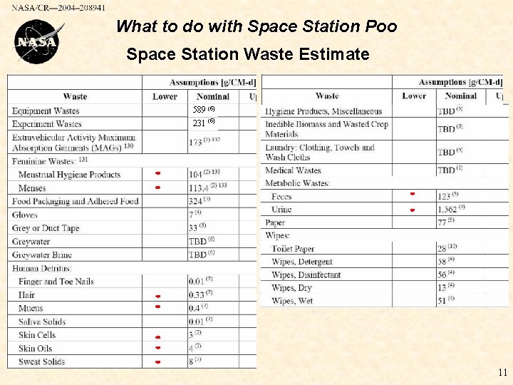 What to do with Space Station Poo Space Station Waste Estimate 589 (5) 231