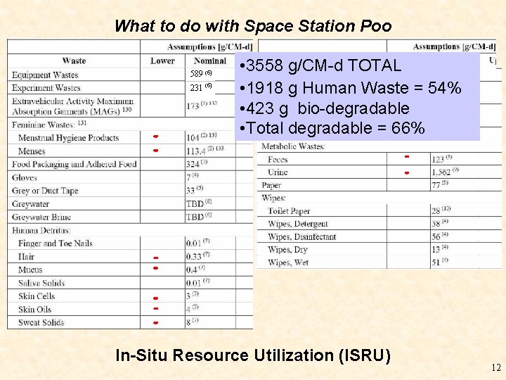 What to do with Space Station Poo 589 (5) 231 (5) • 3558 g/CM-d