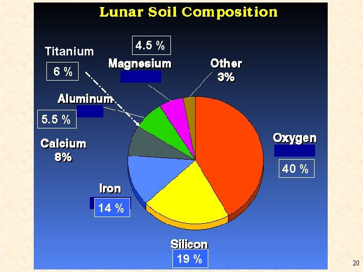 What to do with Space Station Poo 4. 5 % Titanium 6% 5. 5