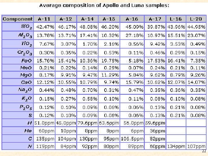 What to do withof Space Poo Composition Lunar. Station Samples 22 