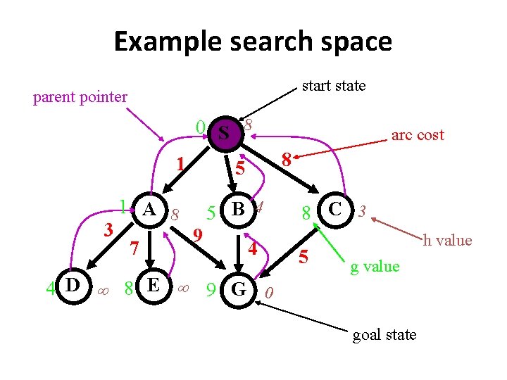 Example search space start state parent pointer 0 S 8 1 3 7 8