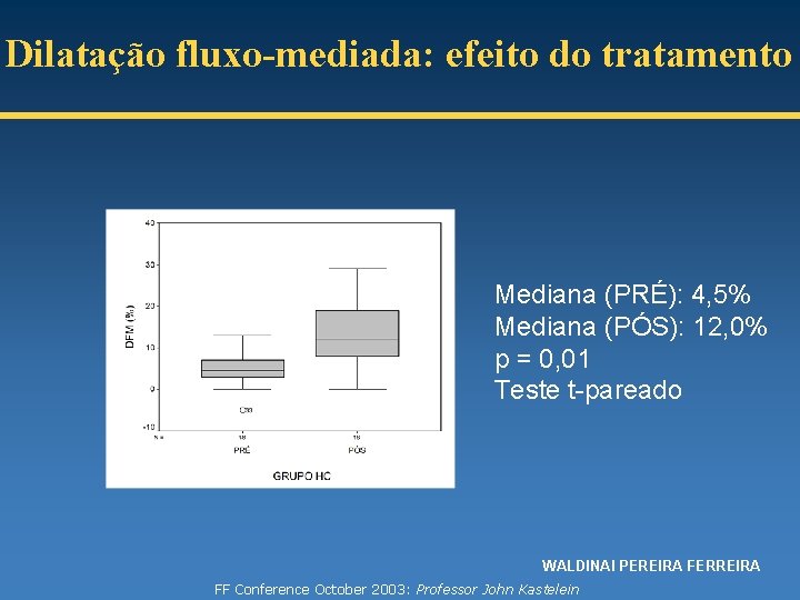 Dilatação fluxo-mediada: efeito do tratamento Mediana (PRÉ): 4, 5% Mediana (PÓS): 12, 0% p