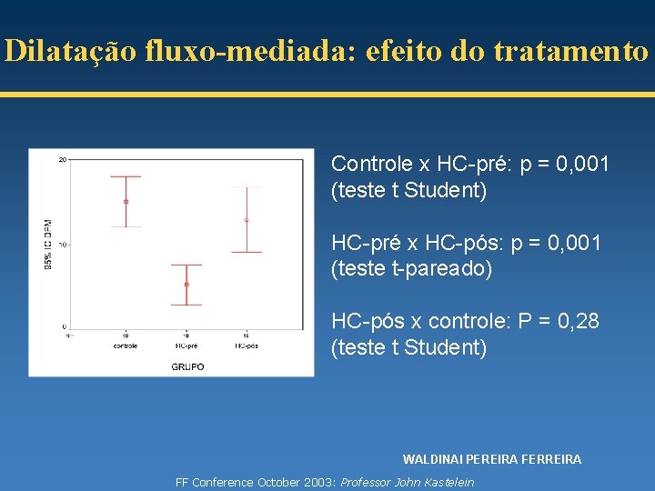 Dilatação fluxo-mediada: efeito do tratamento Controle x HC-pré: p = 0, 001 (teste t