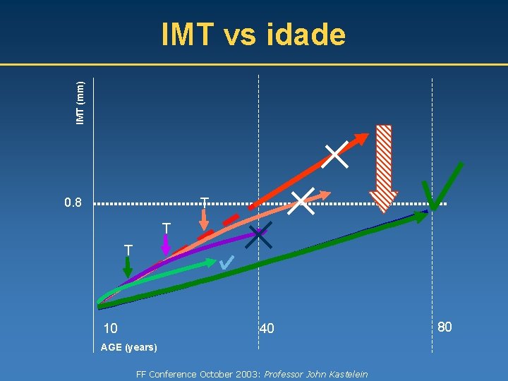 IMT (mm) IMT vs idade 0. 8 T T T 10 40 AGE (years)