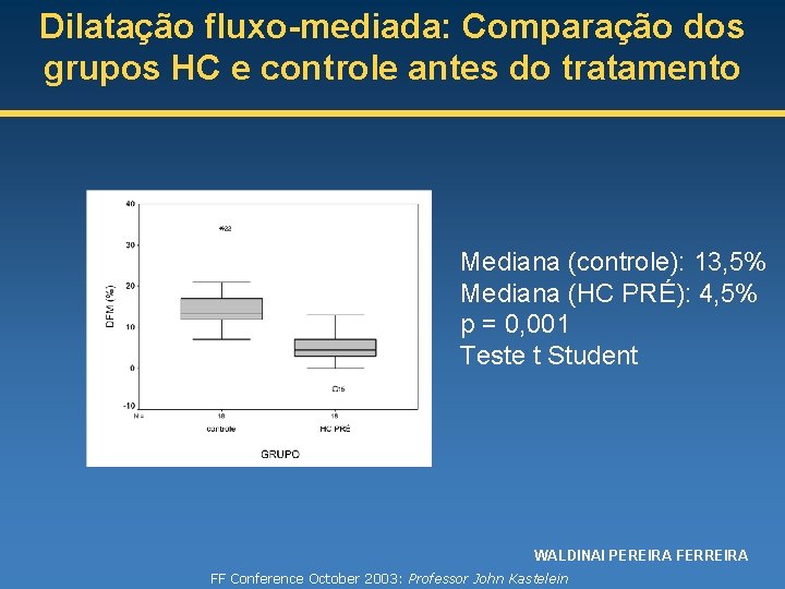 Dilatação fluxo-mediada: Comparação dos grupos HC e controle antes do tratamento Mediana (controle): 13,