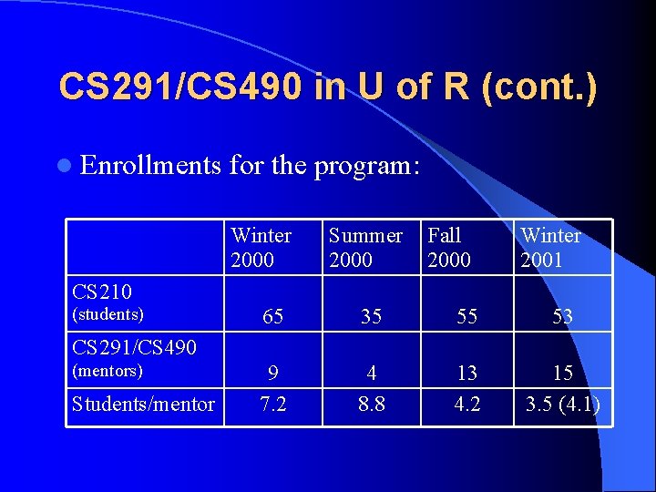 CS 291/CS 490 in U of R (cont. ) l Enrollments for the program: