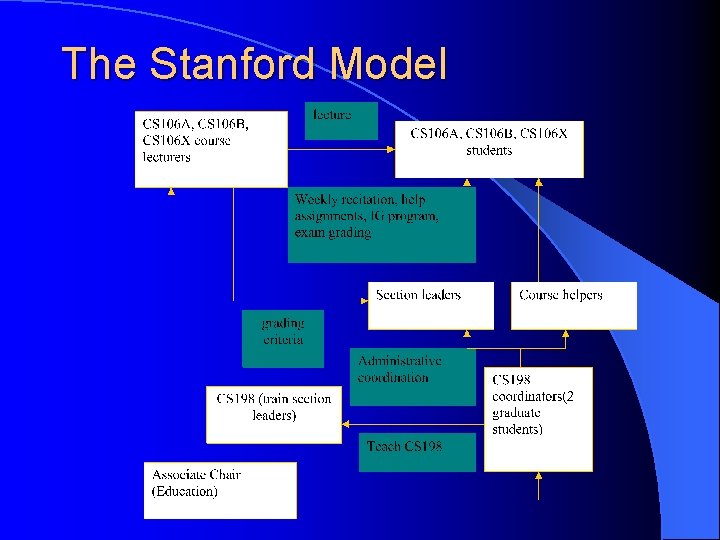 The Stanford Model 