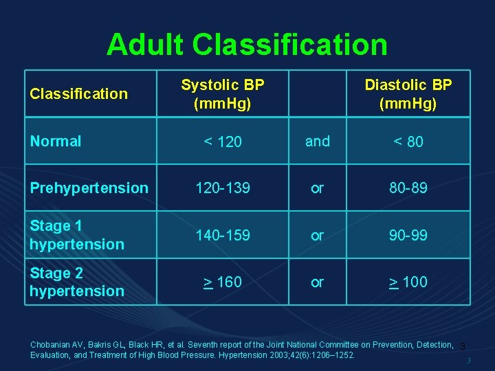 Adult Classification Systolic BP (mm. Hg) Diastolic BP (mm. Hg) < 120 and <