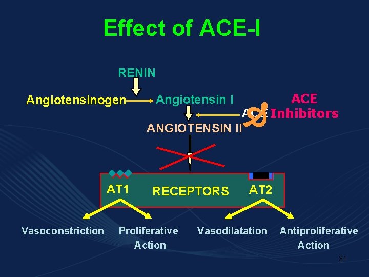 Effect of ACE-I RENIN Angiotensinogen ACE Inhibitors ANGIOTENSIN II Angiotensin I AT 1 Vasoconstriction