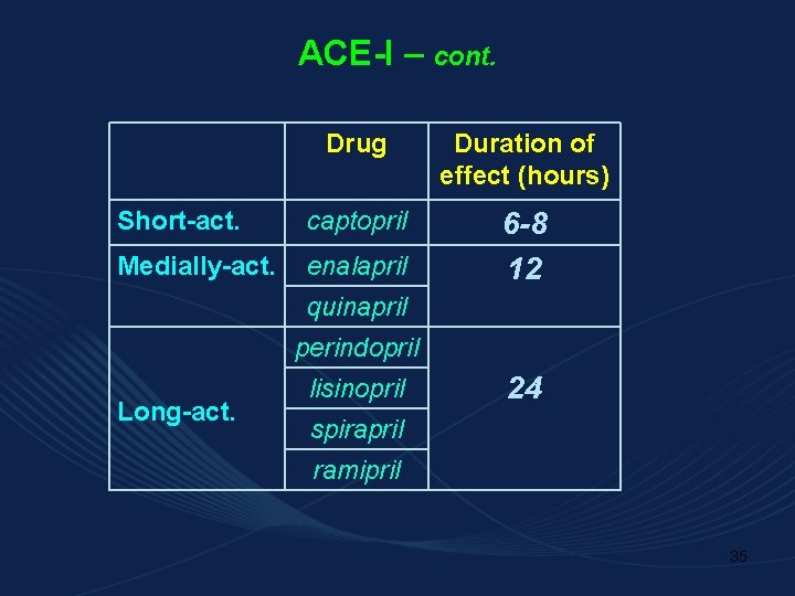 ACE-I – cont. Drug Duration of effect (hours) Short-act. captopril Medially-act. enalapril 6 -8