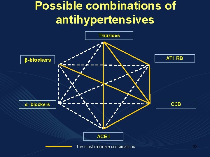 Possible combinations of antihypertensives Thiazides β-blockers AT 1 RB α- blockers CCB ACE-I The