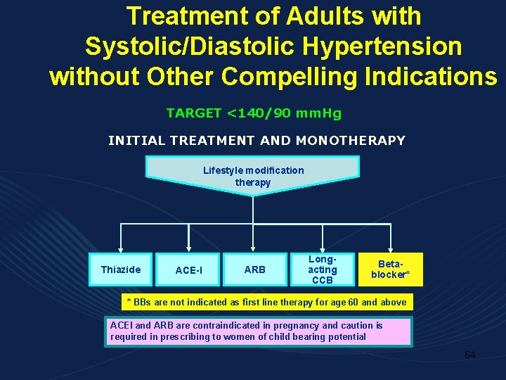 Treatment of Adults with Systolic/Diastolic Hypertension without Other Compelling Indications TARGET <140/90 mm. Hg