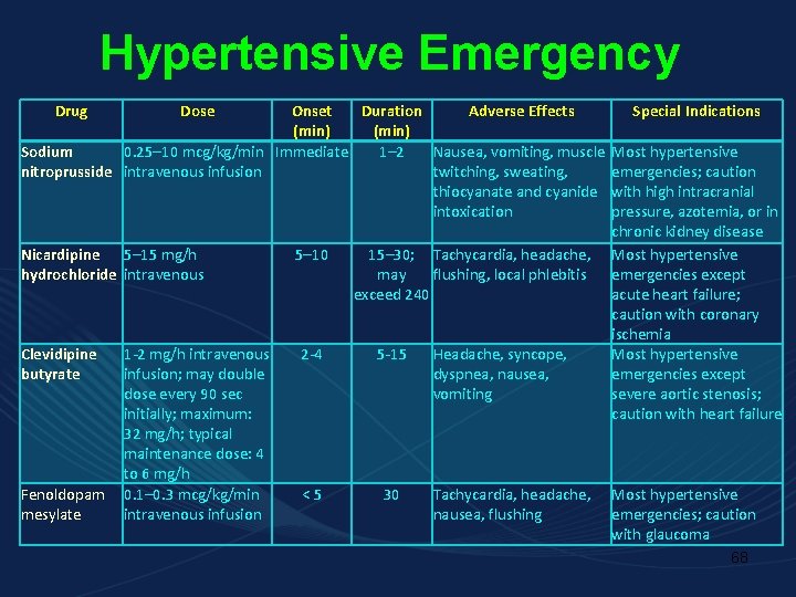 Hypertensive Emergency Drug Dose Onset Duration Adverse Effects (min) Sodium 0. 25– 10 mcg/kg/min