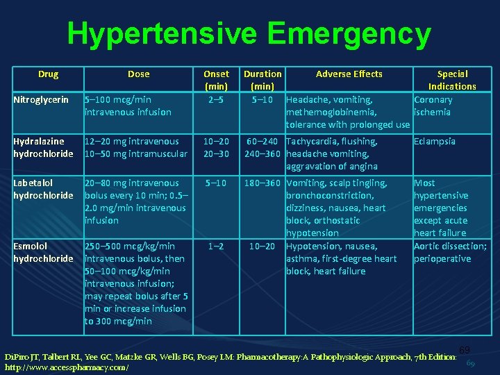 Hypertensive Emergency Drug Dose Onset (min) 2– 5 Duration Adverse Effects Special (min) Indications