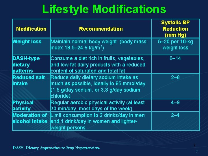 Lifestyle Modifications Modification Weight loss Recommendation Maintain normal body weight (body mass index 18.