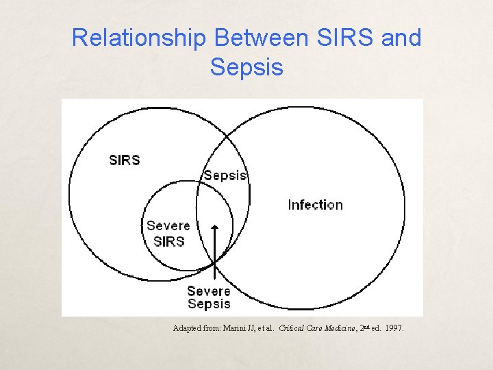 Relationship Between SIRS and Sepsis Adapted from: Marini JJ, et al. Critical Care Medicine,