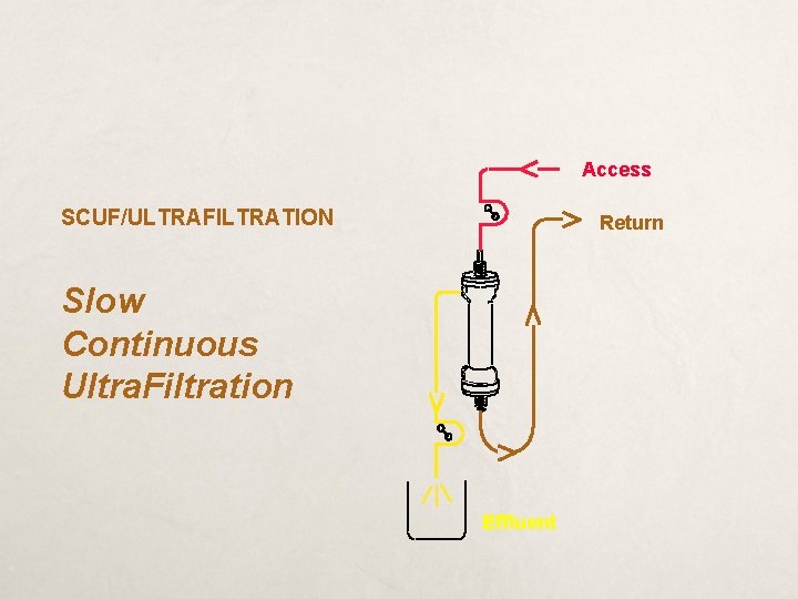 Access SCUF/ULTRAFILTRATION Return Slow Continuous Ultra. Filtration Effluent 