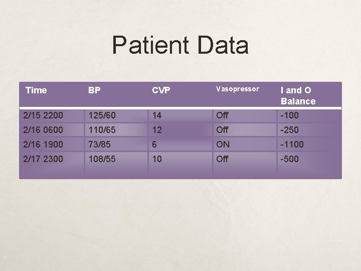 Patient Data Time BP CVP Vasopressor I and O Balance 2/15 2200 125/60 14
