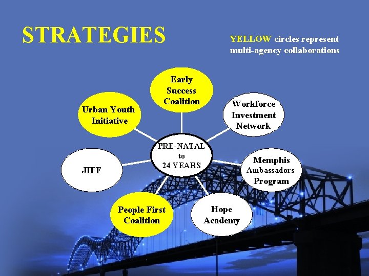STRATEGIES Urban Youth Initiative JIFF YELLOW circles represent multi-agency collaborations Early Success Coalition Workforce
