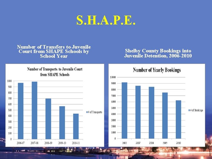 S. H. A. P. E. Number of Transfers to Juvenile Court from SHAPE Schools