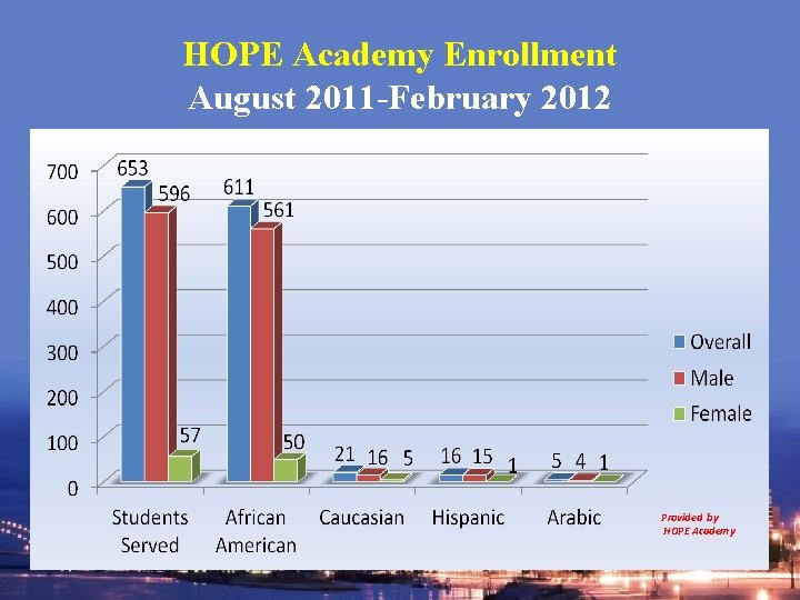 HOPE Academy Enrollment August 2011 -February 2012 Provided by HOPE Academy 