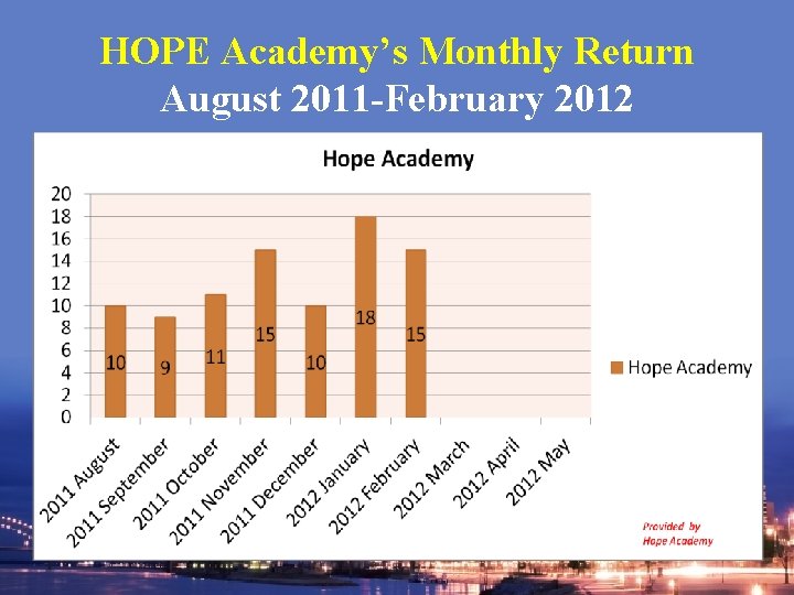 HOPE Academy’s Monthly Return August 2011 -February 2012 