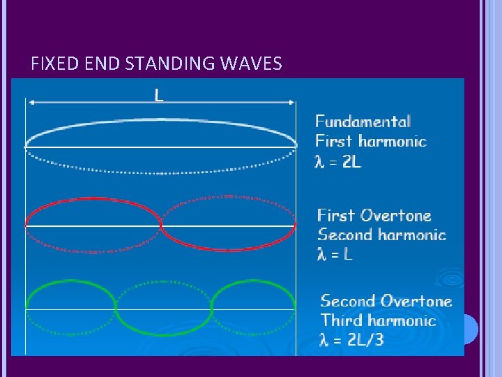 FIXED END STANDING WAVES FIXED END STANDING WAVES