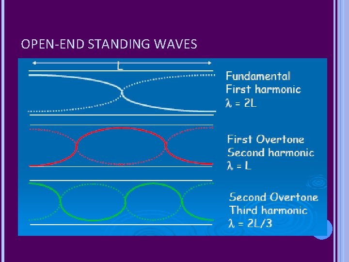 OPEN-END STANDING WAVES OPEN-END STANDING WAVES