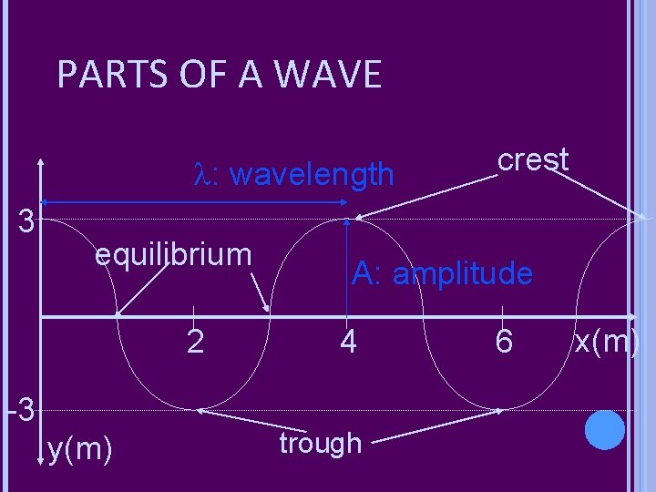 PARTS OF A WAVE : wavelength 3 equilibrium 2 -3 y(m) crest A: amplitude PARTS OF A WAVE : wavelength 3 equilibrium 2 -3 y(m) crest A: amplitude