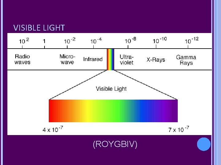 VISIBLE LIGHT (ROYGBIV) VISIBLE LIGHT (ROYGBIV)