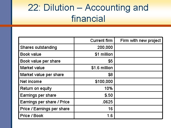 22: Dilution – Accounting and financial Current firm Shares outstanding Book value per share