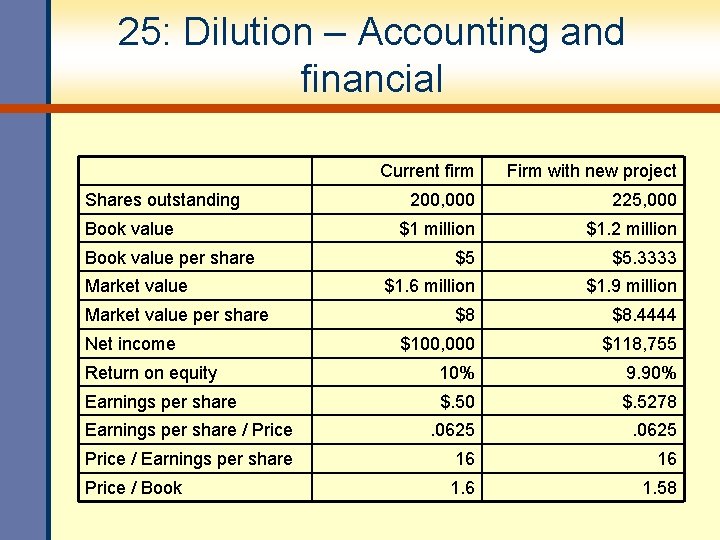 25: Dilution – Accounting and financial Current firm Firm with new project 200, 000