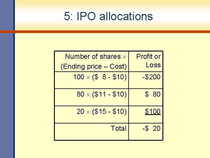 5: IPO allocations Number of shares (Ending price – Cost) 100 ($ 8 -