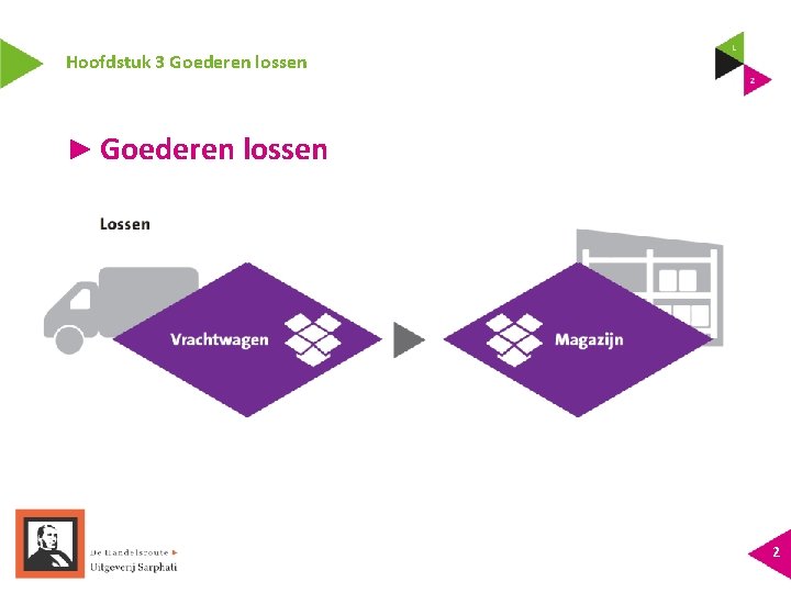 Hoofdstuk 3 Goederen lossen ► Goederen lossen 2 